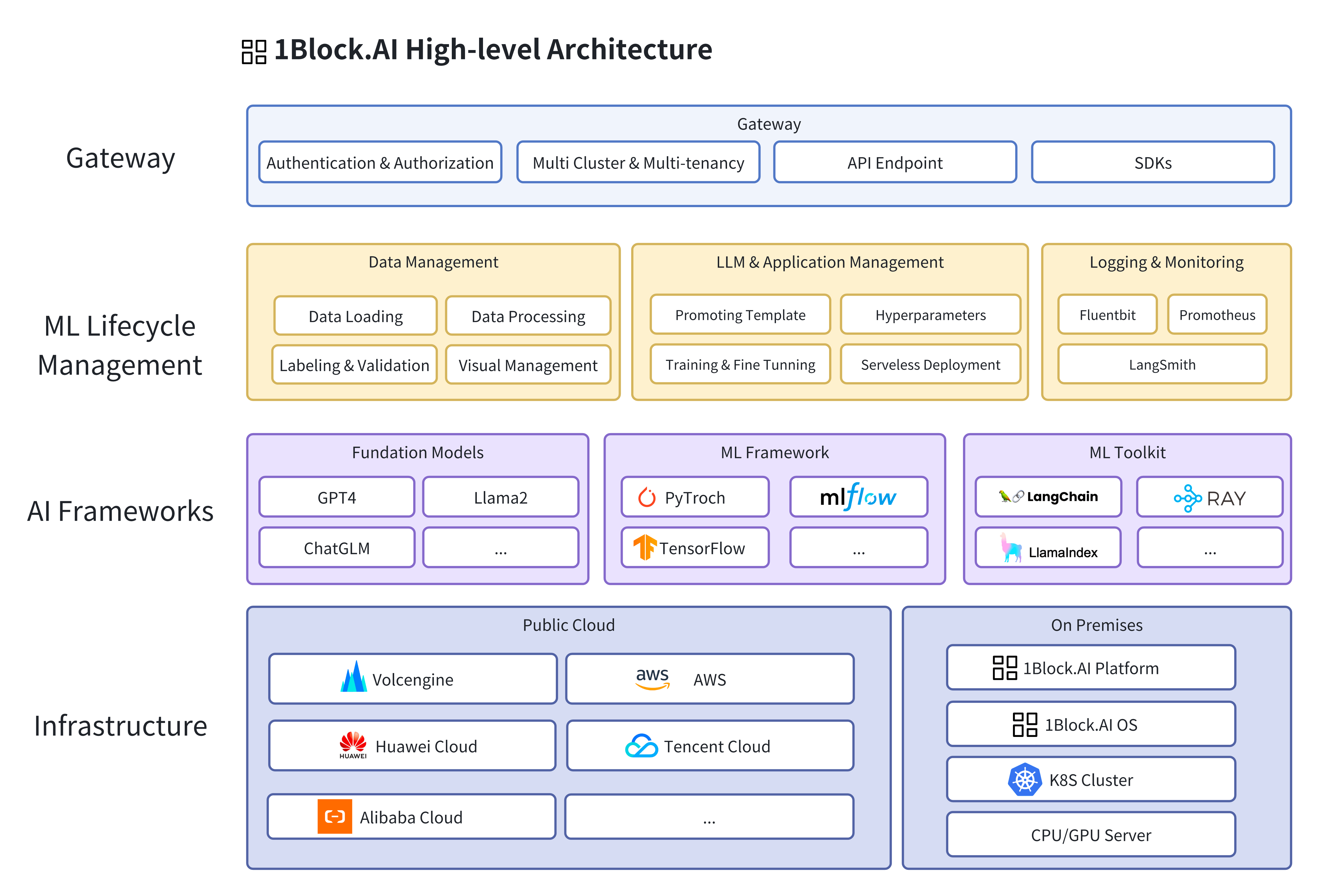 1block-ai-architecture